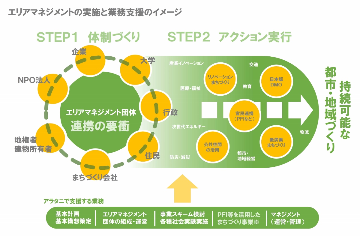 エリアマネジメントの実施と業務支援のイメージ