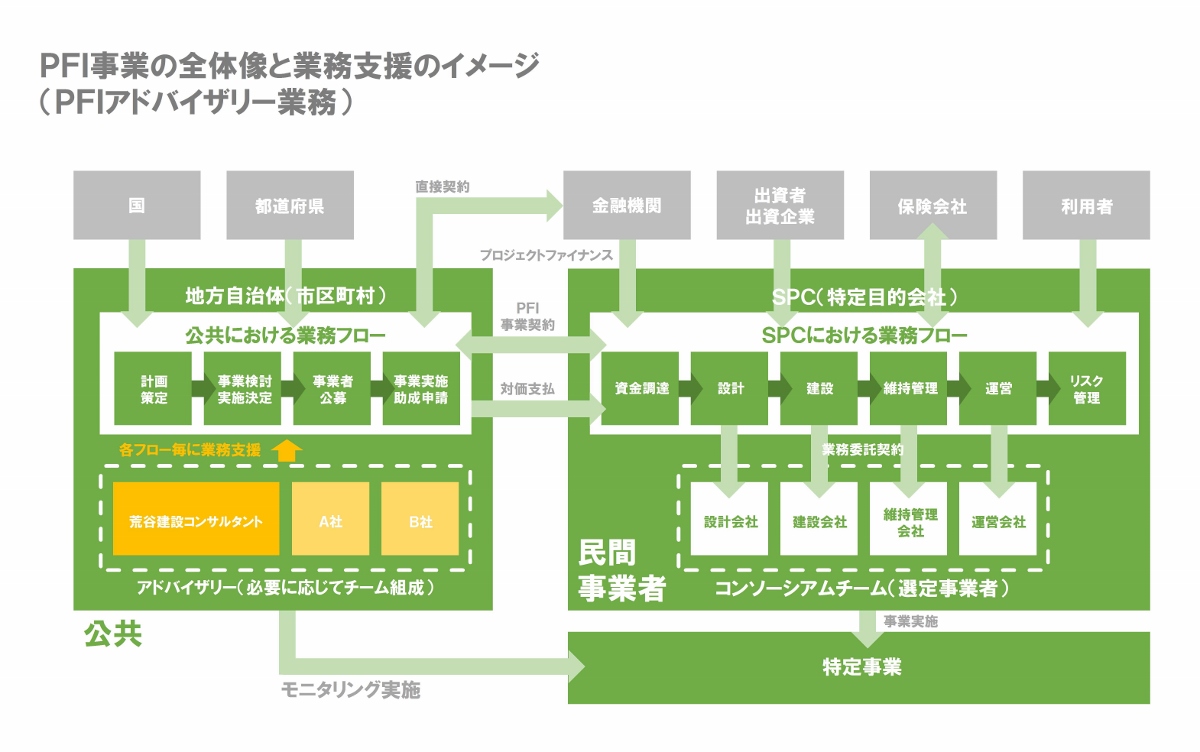 PFI事業の全体像と業務支援のイメージ（PFIアドバイザリー業務）