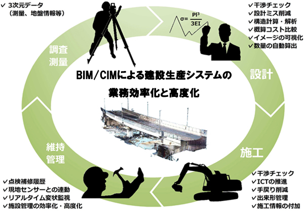 BIM/CIM推進の取組み