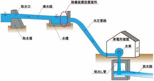 水力駆動除塵装置