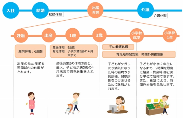 ライフイベントをサポートするための社内規定