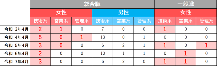 将来的な男女比バランスを見据えた女性社員の積極的採用