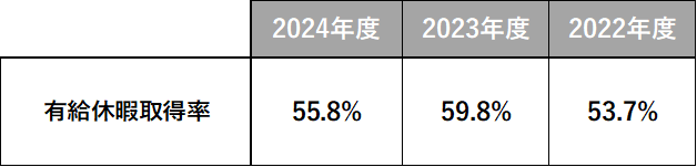 有給休暇取得率