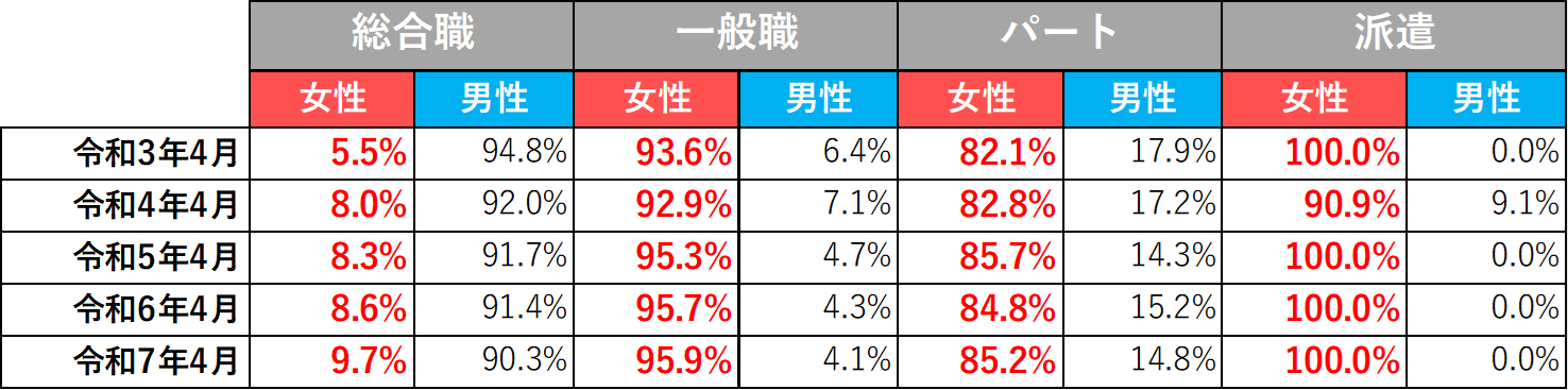 労働者に占める男女別の割合
