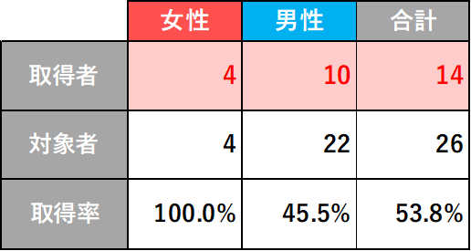 有給休暇取得率