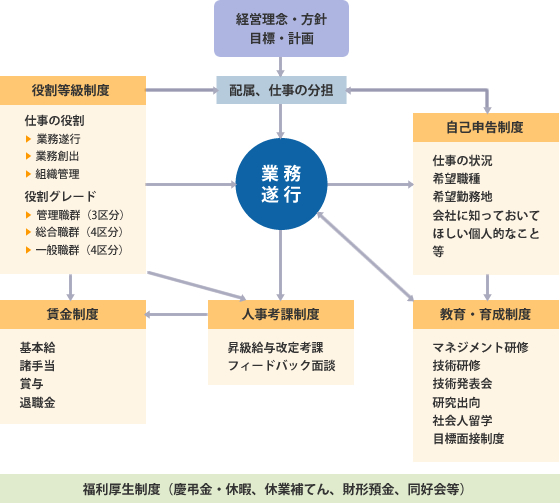 教育制度や勤務地・職種など会社と社員の関わり合いの全体像