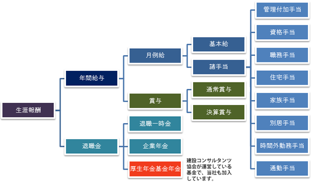 給与体系