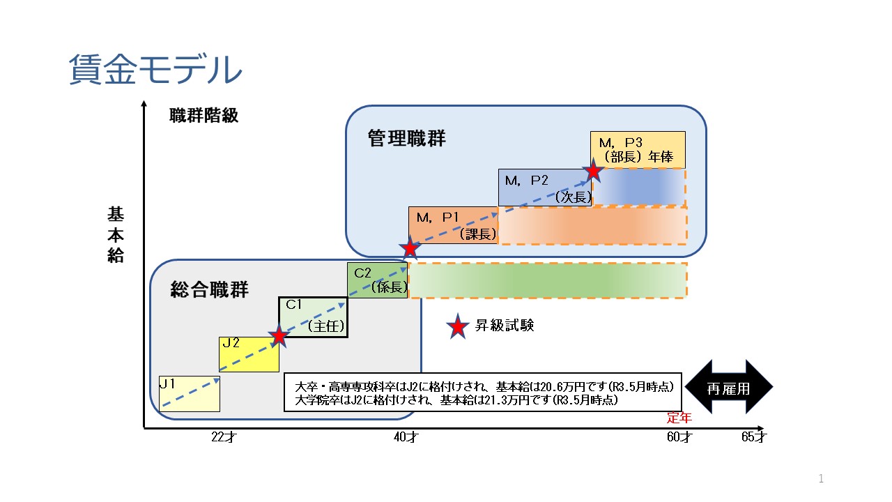 基本給