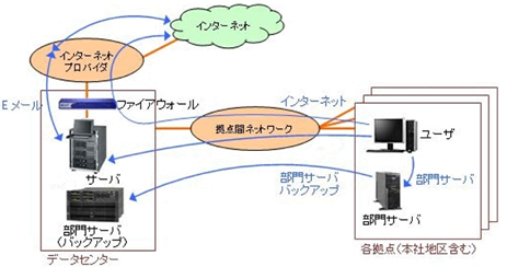 外部データセンターにバックアップデータを移管し、<br />安全性を向上した社内ネットワークシステム