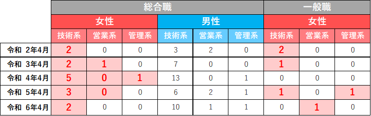 将来的な男女比バランスを見据えた女性社員の積極的採用
