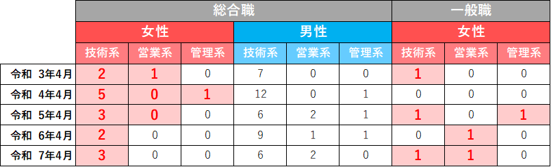 将来的な男女比バランスを見据えた女性社員の積極的採用
