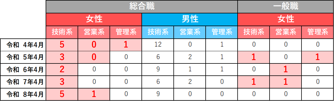 将来的な男女比バランスを見据えた女性社員の積極的採用
