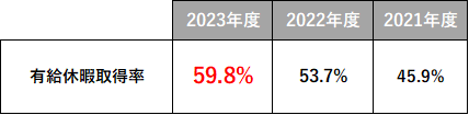 有給休暇取得率