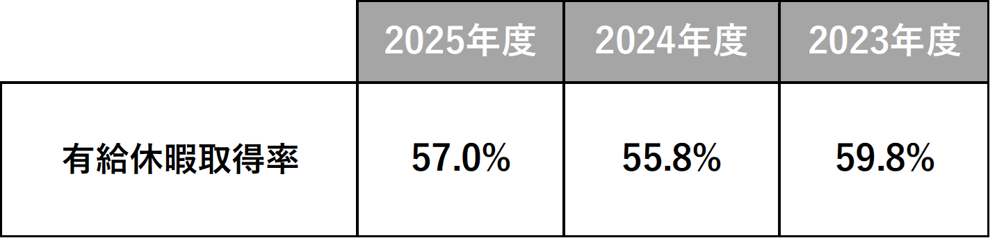 有給休暇取得率