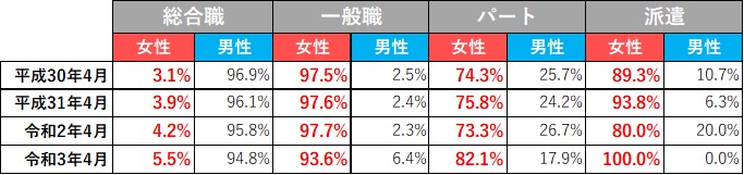 労働者に占める男女別の割合