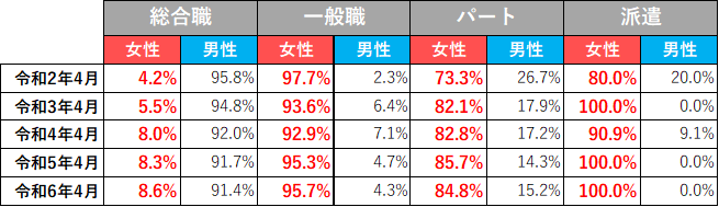 労働者に占める男女別の割合