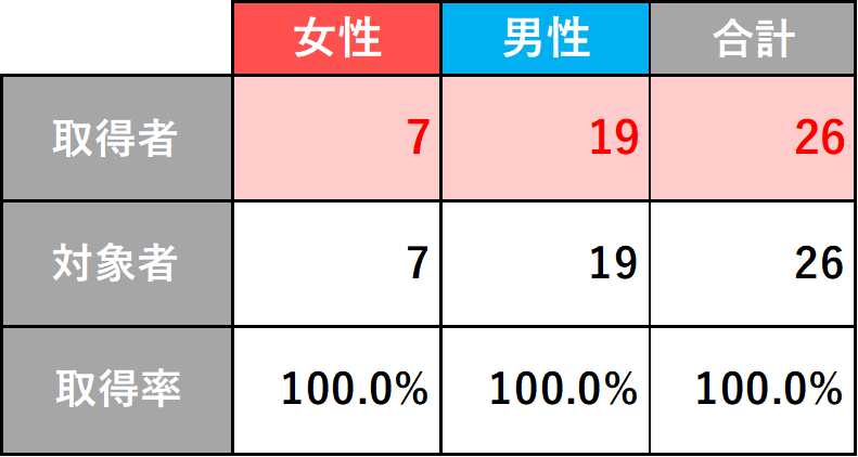 育児休業取得率