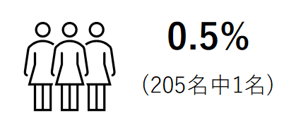 女性管理職割合