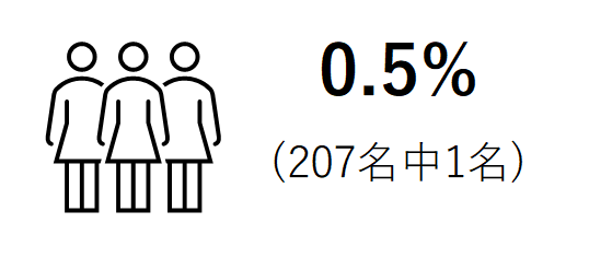 女性管理職割合