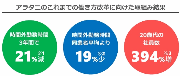 アラタニのこれまでの働き方改革に向けた取組み結果