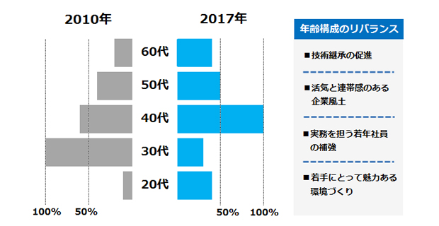 年代別社員数の比較